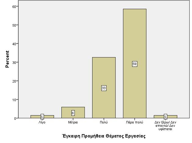 Γράφηµα Β.14: Έγκαιρη Προµήθεια Θέµατος Εργασίας Γράφηµα Β.