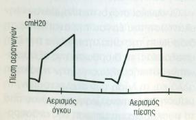 ελαστικές ιδιότητες των πνευμόνων ή του θώρακα και στην αντίσταση των αεραγωγών (Χριστάρα-Παπαδοπούλου, 2009).