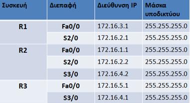 Βασική διαμόρφωση του RIPv1 (3/5) Πίνακας 1: Ο