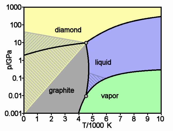 Πρόβλημα 1: Τυπικό διάγραμμα φάσεων P Τ ενός συστατικού (C) Διάγραμμα 1.1: Τυπικό διάγραμμα φάσεων P Τ ενός συστατικού (C) http://en.wikipedia.org/wiki/file:carbon_basic_phase_diagram.