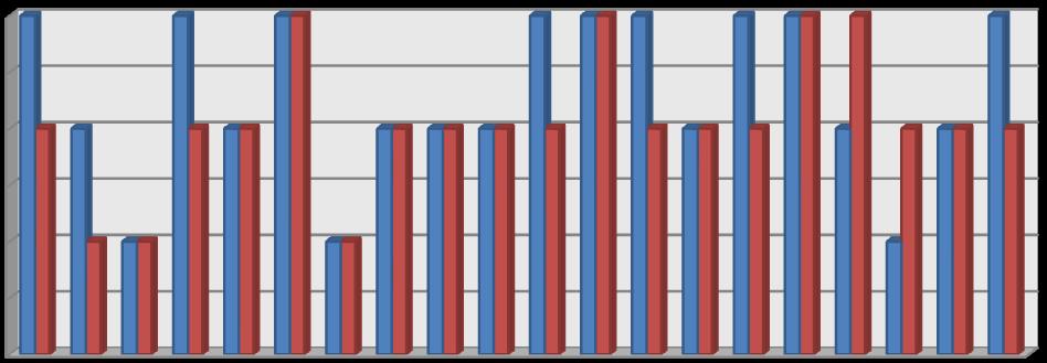 θνηλή ζε 11 καζεηέο (πνζνζηφ 55%) ελψ7 καζεηέο αμηνιφγεζαλ ηνλ εαπηφ ηνπο κε κεγαιχηεξε βαζκνινγία θαη 2 κε κηθξφηεξε.