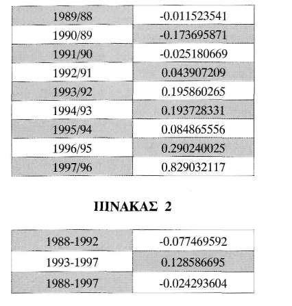 183 βαθμού συσχέτισης μεταξύ των δύο μεγεθών, γεγονός που επιβεβαιώνεται και από τα αποτελέσματα της μέτρησης του βαθμού απόκλισης. ΠΙΝΑΚΑΣ 1 4.1. Μέτρηση του