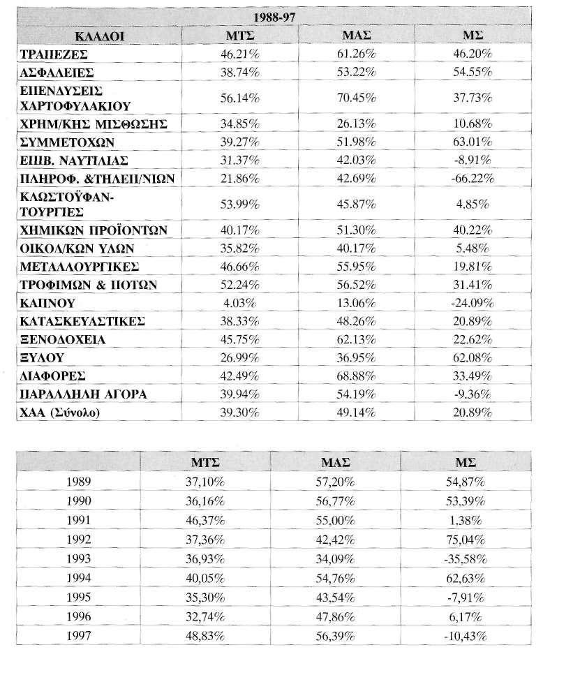 187 στις περιπτώσεις που τα κέρδη είτε είναι αρνητικά ή μηδέν, θεωρούμε ότι τα ποσοστιαία σφάλματα είναι ίσα με 100%.