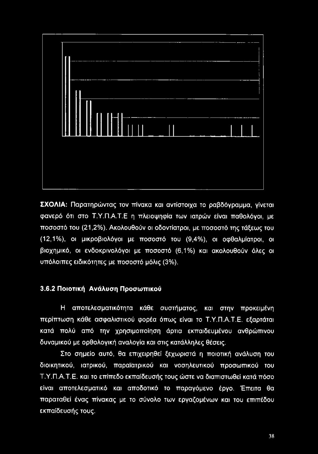 ακολουθούν όλες οι υπόλοιπες ειδικότητες με ποσοστό μόλις (3%). 3.6.