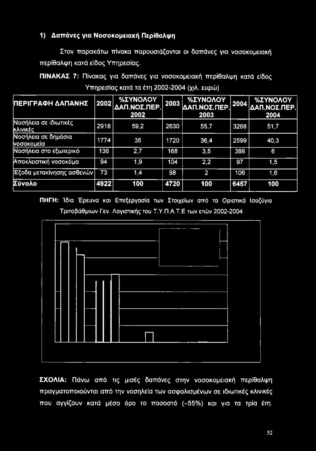 2002 2003 %ΣΥΝΟΛΟΥ ΔΑΠ.ΝΟΣ.ΠΕΡ.