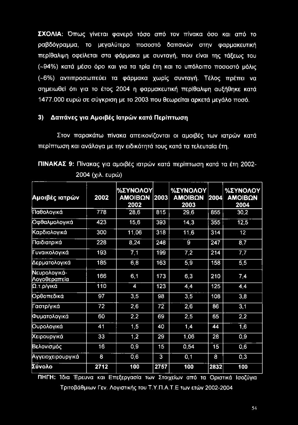 Τέλος πρέπει να σημειωθεί ότι για το έτος 2004 η φαρμακευτική περίθαλψη αυξήθηκε κατά 1477.000 ευρώ σε σύγκριση με το 2003 που θεωρείται αρκετά μεγάλο ποσό.