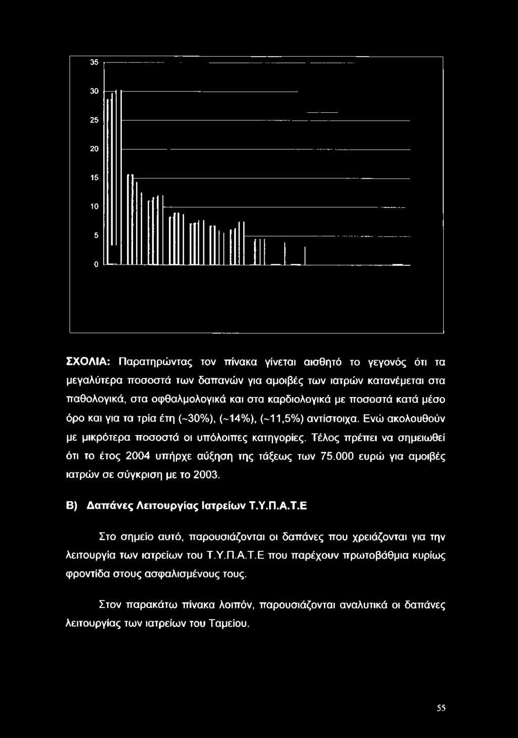 καρδιολογικά με ποσοστά κατά μέσο όρο και για τα τρία έτη (-30%), (-14%), (-11,5%) αντίστοιχα.