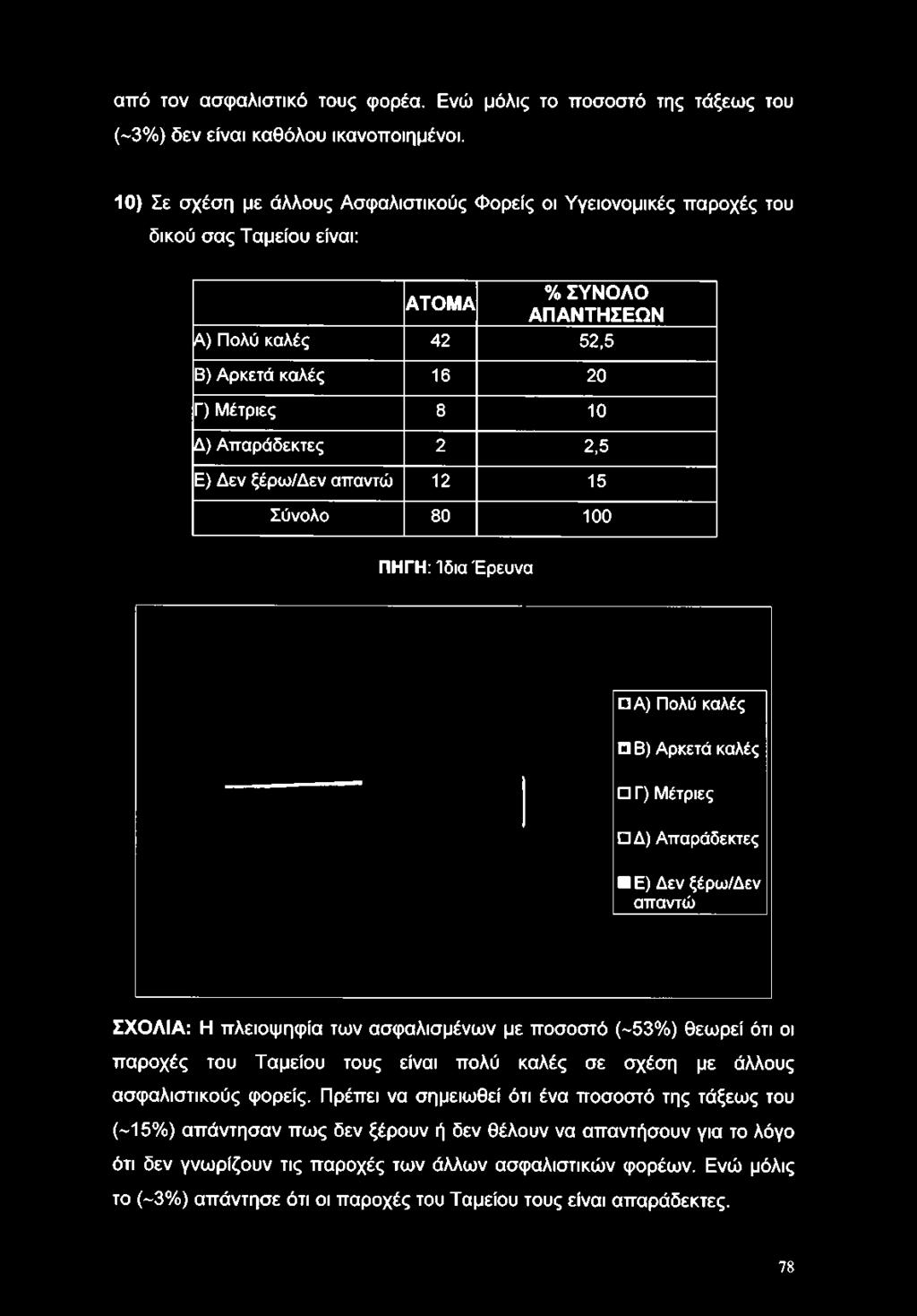 Β) Αρκετά καλές 16 20 Γ) Μέτριες 8 10 Δ) Απαράδεκτες 2 2,5 Ε) Δεν ξέρω/δεν απαντώ 12 15 Σύνολο 80 100 ΠΗΓΗ: Ιδια Έρευνα Α) Πολύ καλές Β) Αρκετά