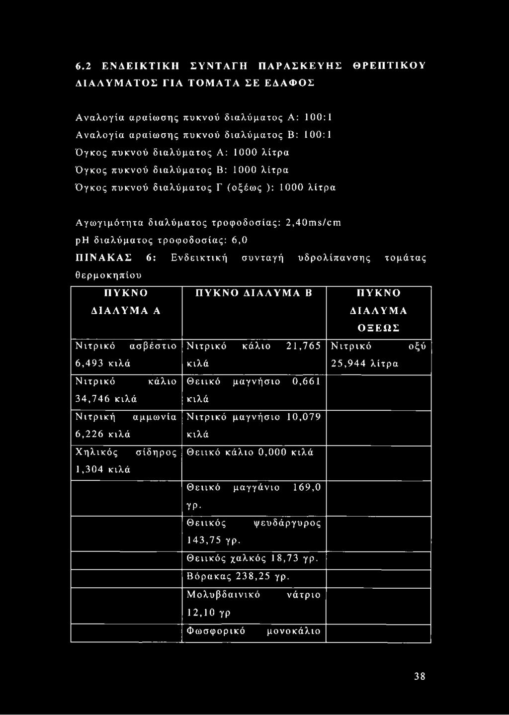 συνταγή υδρολίπανσης τομάτας θερμοκηπίου ΠΥΚΝΟ ΔΙΑΛΥΜΑ Α ΠΥΚΝΟ ΔΙΑΛΥΜΑ Β ΠΥΚΝΟ ΔΙΑΛΥΜΑ ΟΞΕΩΣ Νιτρικό ασβέστιο Νιτρικό κάλιο 21,765 Νιτρικό οξύ 6,493 κιλά κιλά 25,944 λίτρα Νιτρικό κάλιο Θειικό