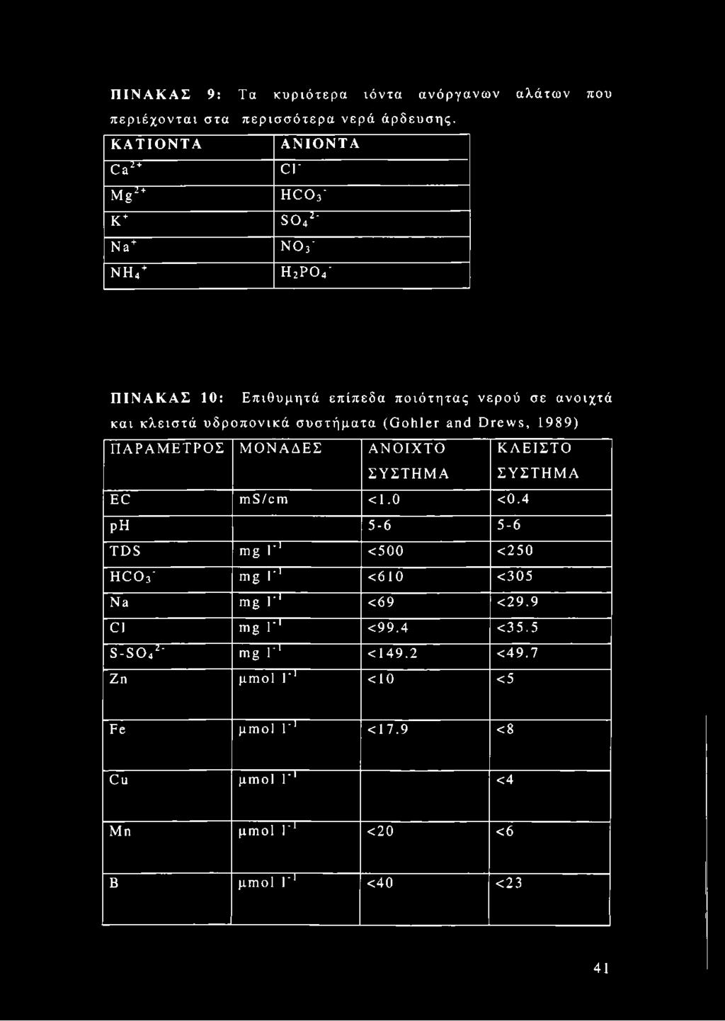 κλειστά υδροπονικά συστήματα (Gohler and Drews, 1989) ΠΑΡΑΜΕΤΡΟΣ ΜΟΝΑΔΕΣ ΑΝΟΙΧΤΟ ΚΛΕΙΣΤΟ ΣΥΣΤΗΜΑ ΣΥΣΤΗΜΑ EC ms/cm <1.0 <0.