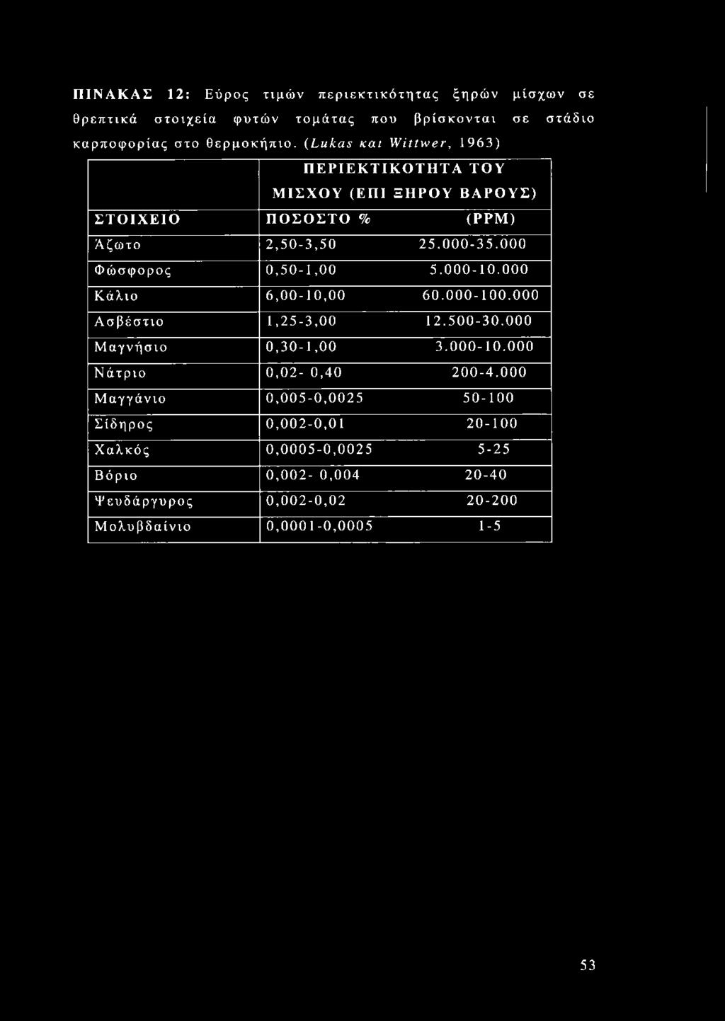 000-10.000 Κάλιο 6,00-10,00 60.000-100.000 Ασβέστιο 1,25-3,00 12.500-30.000 Μαγνήσιο 0,30-1,00 3.000-10.000 Νάτριο 0,02-0,40 200-4.