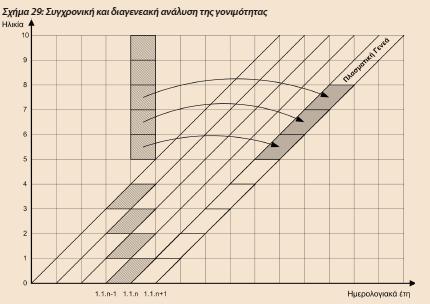 Συγχρονική και διαγενεακή ανάλυση της