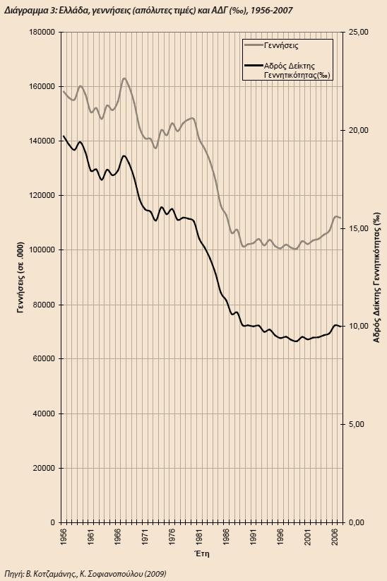 Αδρός Δείκτης (ποσοστό) γεννητικότητας Η εξέλιξη του αδρού δείκτη γεννητικότητας και των γεννήσεων στη χώρα μας δίδεται στο Διάγραμμα 3.