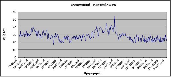 Σχήμα 2.3: Γράφημα ωριαίων φορτίων έτους 25 (ΔΕΗ) για τη Λέσβο. (Πηγή: Γιαννούλης κ.α., 25) Η περιοδική αύξηση των φορτίων δυσχεραίνει περαιτέρω την παραγωγή ηλεκτρικής ενέργειας και οδηγεί στην υπερφόρτωση του δικτύου.