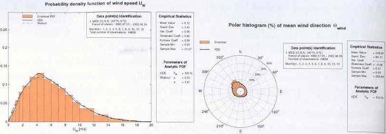 Σχήμα 3.3: Παραδείγματα στατιστικών ανέμου για ένα συγκεκριμένο σημείο (6Ε, 4Ν). α) ταχύτητα ανέμου, β) διεύθυνση ανέμου.