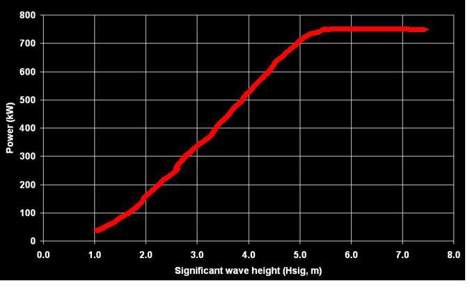 του προσεγγίζει τους 237 τόνους ενώ το μήκος του ανακλαστήρα κυμάτων είναι 28m. Η ισχύς που παράγει σε συνθήκες,4kw/m είναι 2kW. Επομένως, με βάση τον πίνακα 5.