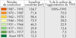 ) % της επιφάνειας του ΠΣ το κατασκευής 1995 Πριν το