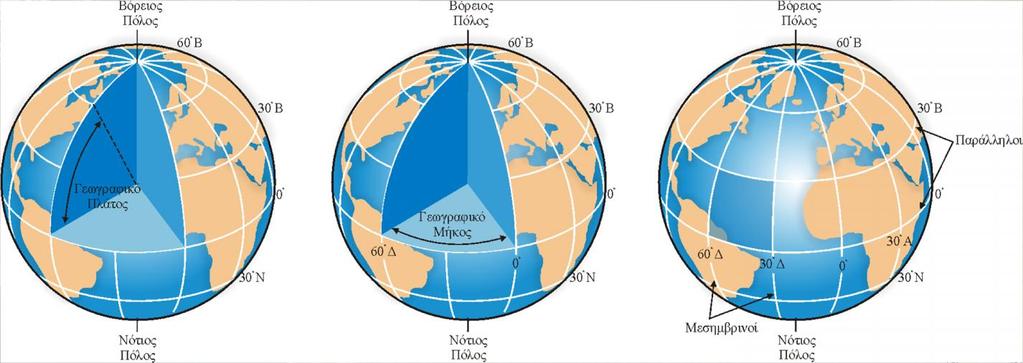 Η θέση μας στη ΓΗ Παράλληλοι: οι κύκλοι που χαράσσονται παράλληλα στον Ισημερινό διακρίνονται σε βόρειους
