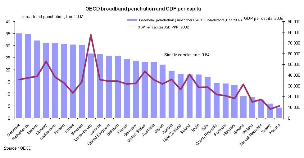 Ευρυζωνικότητα & ΑΕΠ Η ζήτηση για Ευρυζωνικές συνδέσεις παραμένει υψηλή.