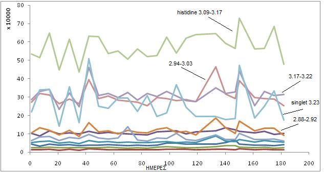 ΔΙΑΓΡΑΜΜΑ 8. Πορεία μεταβολιτών/διαστημάτων κορυφών της φασματικής περιοχής 0,73-2,77 ppm του αθλητή Α1.