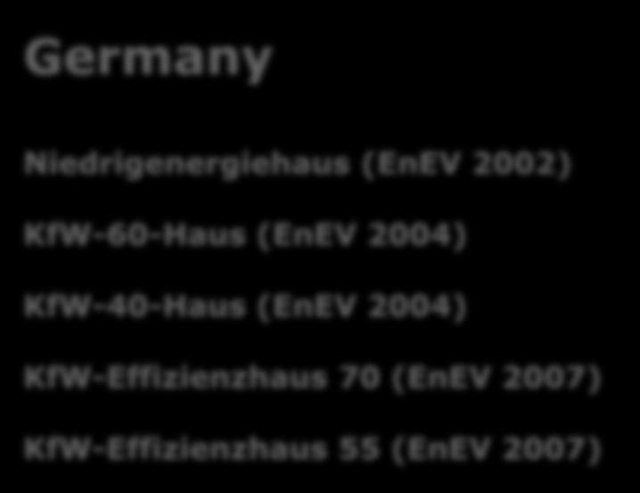2 Εμειίμεηο Germany Γεξκαλία Niedrigenergiehaus (EnEV 2002) KfW-60-Haus (EnEV