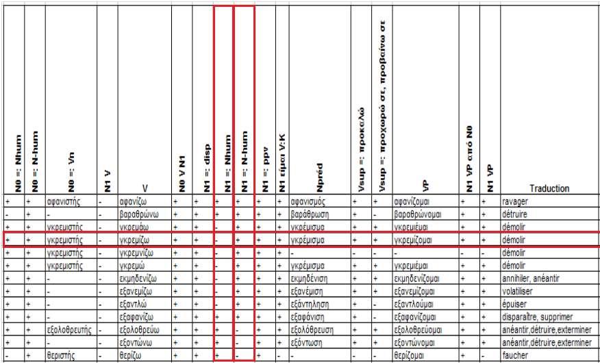 Εικόνα 3. Απόσπασμα πίνακα Λεξικού-Γραμματικής των ρημάτων με άμεσο αντικείμενο που δηλώνει εξαφάνιση (Voskaki 2011, σσ.