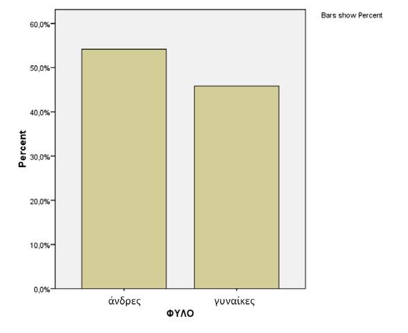 ΚΕΦΑΛΑΙΟ 4 ΑΠΟΤΕΛΕΣΜΑΤΑ Μέρος Α 1. ΔΗΜΟΓΡΑΦΙΚΑ ΣΤΟΙΧΕΙΑ Ο συνολικός αριθμός ιατρικών επισκεπτών που συμμετείχαν στη μελέτη ήταν Ν=96 άτομα, 52 άνδρες (54.2%) και 44 γυναίκες (45.8%) (γράφημα 1).