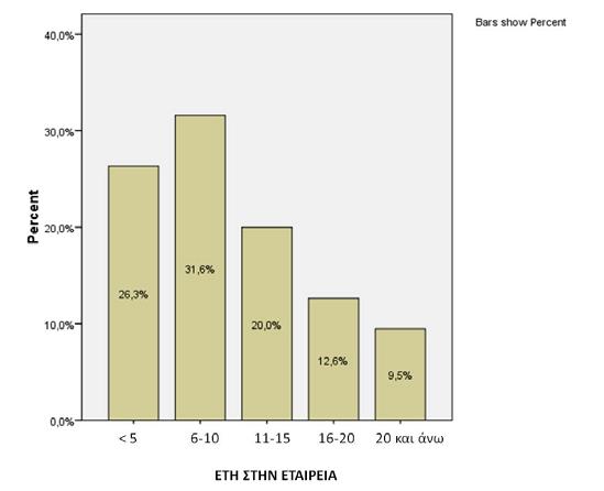 Για τις στατιστικές αναλύσεις τα έτη εργασίας στην εταιρεία ομαδοποιήθηκαν σε πέντε κατηγορίες - κάτω των 5 (26%), 6-10 (31.2%), 11-15 (19.8%), 16-20 (12.5%) και 20 και άνω (9.4%). Εικόνα 4.