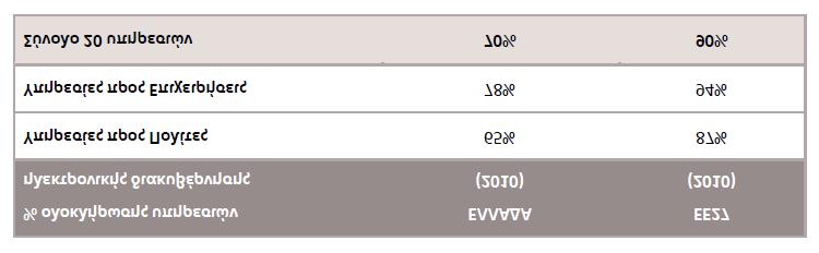 2.1.4 Η θέση της Ελλάδας στην ΕΕ Βάσει των τελευταίων διαθέσιμων στοιχείων* όπου και έγινε έρευνα σε όλες τις χώρες της ευρωπαϊκής ένωσης για τη