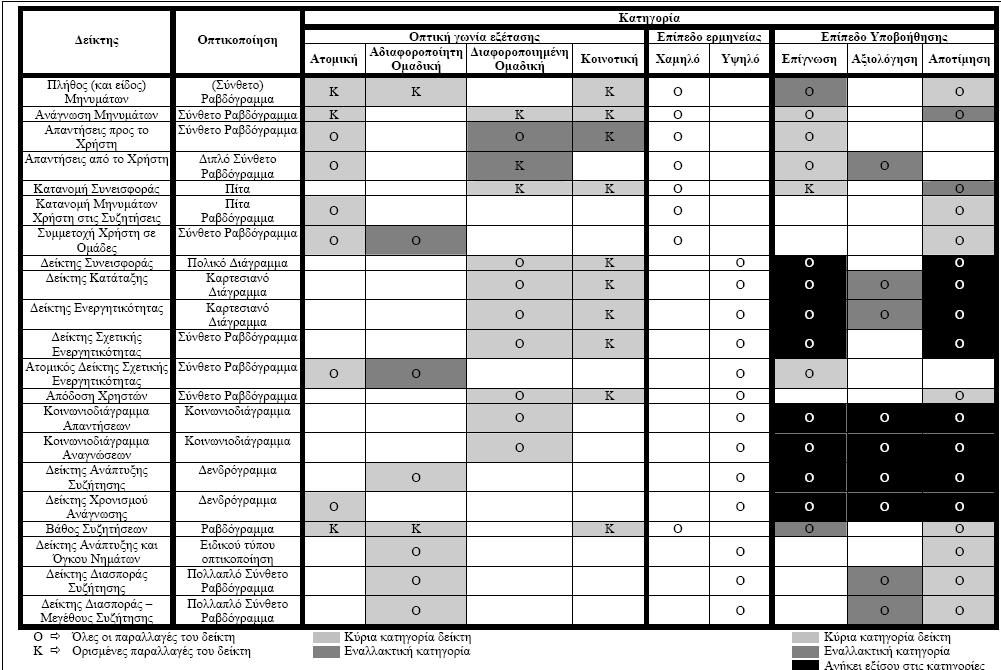 Πίνακας 2 : Κατηγοριοποίηση Δεικτών Ανάλυσης