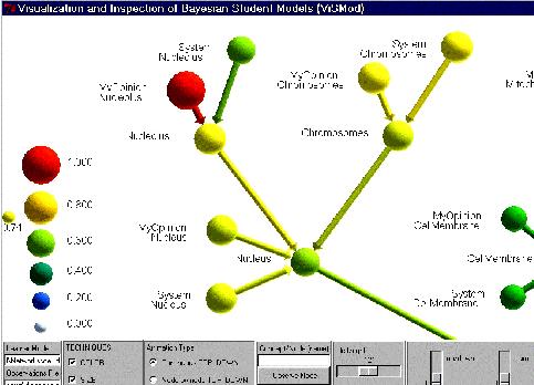 Εικόνα 89: Μια εκτύπωση οθόνης του ViSMod που παρουσιάζει ένα κομμάτι ενός μαθησιακού Bayesian μοντέλου στην κυτταρική βιολογία.