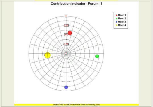 Εικόνα 13 : Παράδειγμα δείκτη διαφοροποιημένης ομάδας : «Συνεισφορά σε ομάδα» δείκτης διαγράμματος συνεργασίας όπως αυτός παρουσιάζεται στην εικόνα 14 από το εκπαιδευτικό