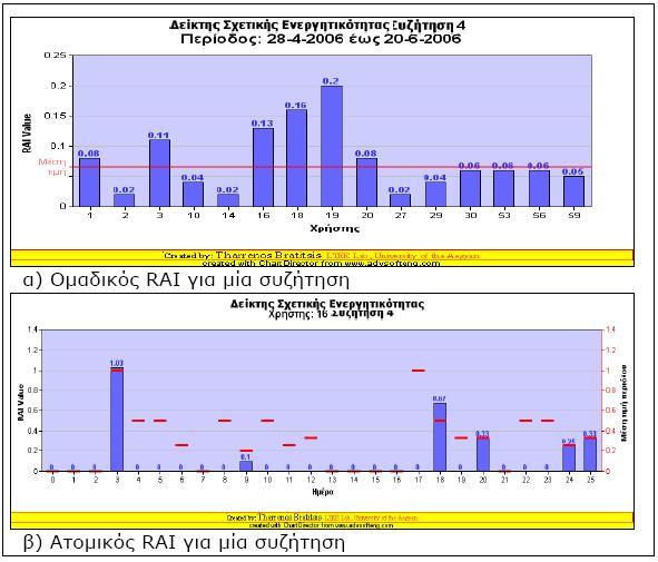 επιλεγμένη χρονική περίοδο, απεικονίζει την ενεργητικότητα των συμμετεχόντων σε μια συζήτηση σε ποσοστιαίες μονάδες, επιδοτώντας την ποικιλία συμμετοχής (πολλούς τύπους μηνυμάτων) και την πρωτοβουλία