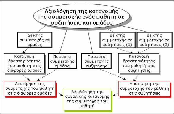 Εικόνα 64 : Ερμηνευτικό Σχήμα για την αξιολόγηση της κατανομής της συμμετοχής ενός μαθητή σε συζητήσεις και ομάδες [86] Ακολούθως, μπορεί να διερευνηθεί το ποσοστό συμμετοχής του μαθητή στην κάθε