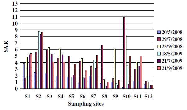 Σχήμα 5.5: Διακύμανση της τιμής SAR στα 12 σημεία δειγματοληψίας [13] Ελέγχοντας τις τιμές των συγκεντρώσεων του χλωρίου και του νατρίου στο αρδευτικό δίκτυο του Τ.Ο.Ε.Β.