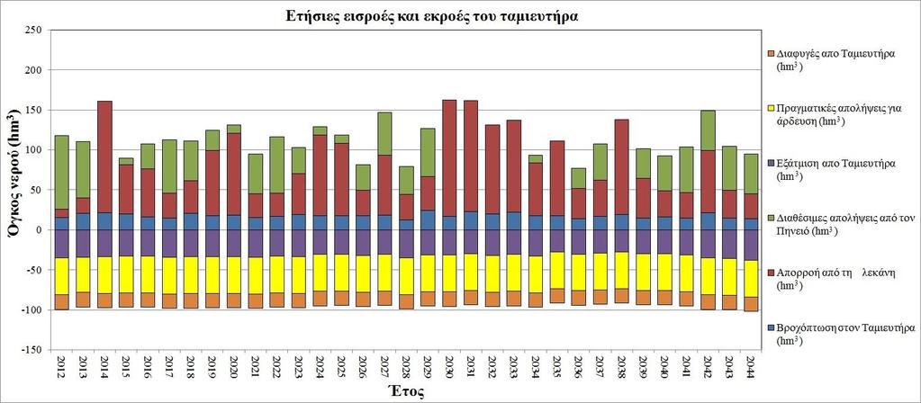 έν τω ρ C op yr ig ht - διαχειριστική περίοδο 2012-2044 Υδ ρο μ Σχήμα 1.