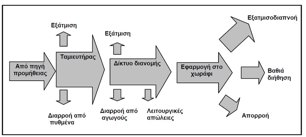 εξαρτώνται από τον τρόπο μεταφοράς και τον τρόπο εφαρμογής (μέθοδος άρδευσης) (Σχήμα 2.13).