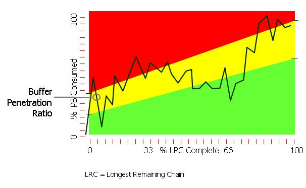 Project Status Trend