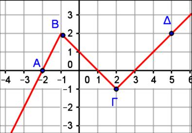 49. Δίνονται οι συναρτήσεις: f 4 και α) Αν ισχύει f g, να βρείτε την τιμή του α. β) Για, i) να λύσετε την εξίσωση: f g ii) να λύσετε την ανίσωση: f g f g f g g 5,με.