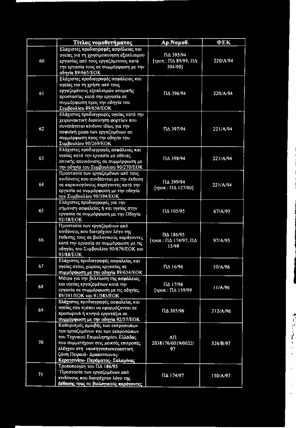 : ΠΔ 89/99, ΠΔ 220/Α/94 την εργασία τους σε συμμόρφωση με την 304/00] οδηγία 89/665/ΕΟΚ Ελάχιστες προδιαγραφές ασφάλειας και υγείας για τη χρήση από τους εργαζομένους εξοπλισμών ατομικής ΠΔ 396/94