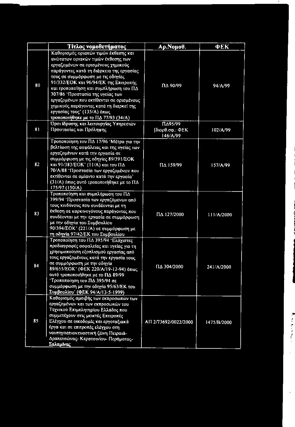 και 96/94/ΕΚ της Επιτροπής και τροποποίηση και συμπλήρωση του ΠΔ 307/86 Προστασία της υγείας των εργαζομένων που εκτίθενται σε ορισμένους χημικούς παράγοντες κατά τη διαρκεί της εργασίας τους (Ι35/Α)