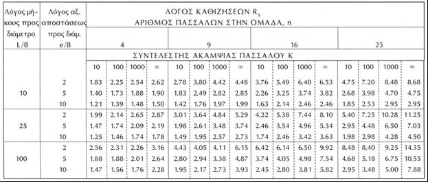 Κεφάλαιο 4: Σύνοψη Γεωτεχνικής Έκθεσης Σύμφωνα με τους Poulos & Davis(1974) ο συντελεστής Rs δ ι α φ ο ρ ο π ο ι ε ί τ α ι γ ι α π α σ σ ά λ ο υ ς τ ρ ι β ή ς κ α ι π α σ σ ά λ ο υ ς α ι χ μ ή ς.