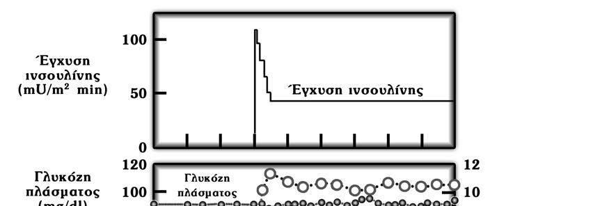 Εισαγωγή Εικόνα 21. Δοκιμασία ευγλυκαιμικού ινσουλινικού αποκλεισμού.