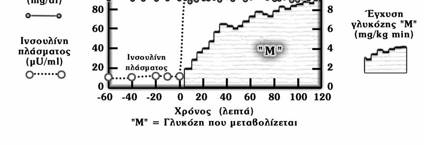 Υπό σταθερές συνθήκες ευγλυκαιμίας, η χορηγούμενη γλυκόζη («Μ») καταναλώνεται από τους ιστούς και αποτελεί μέτρο της ινσουλινοεξαρτώμενης κατανάλωσης γλυκόζης Ο ευγλυκαιμικός αποκλεισμός θεωρείται