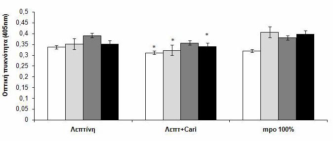 Αποτελέσματα Διάγραμμα 19. Προσδιορισμός της προσκόλλησης μονοκυττάρων που επωάστηκαν πρώτα με cariporide και στη συνέχεια προστέθηκε η λεπτίνη.