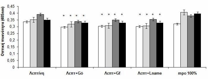 Αποτελέσματα την προκαλούμενη από τη λεπτίνη αύξηση της προσκόλλησης των μονοκυττάρων σε όλες τις ομάδες (Διάγραμμα 20).