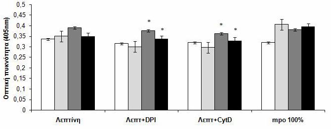 Αποτελέσματα Διάγραμμα 21. Προσδιορισμός της προσκόλλησης μονοκυττάρων που επωάστηκαν πρώτα με έναν από τους αναστολείς DPI ή Cytochalasin D και στη συνέχεια προστέθηκε η λεπτίνη.
