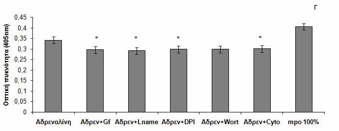 του ΝΟ), DPI (αναστολέας της NADPH οξειδάσης), wortmannin (αναστολέας της PI3K), Cytochalasin D (αναστολέας του πολυμερισμού της ακτίνης).