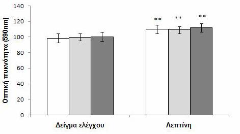 Αποτελέσματα Διάγραμμα 27. Προσδιορισμός της μετανάστευσης μονοκυττάρων που επωάστηκαν με λεπτίνη.