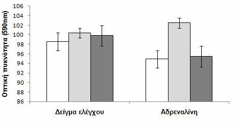 Αποτελέσματα Πίνακας 16. Συσχετίσεις μεταξύ της ινσουλινοευαισθησίας και της μετανάστευσης μονοκυττάρων που επωάστηκαν με λεπτίνη και Cytochalasin D.